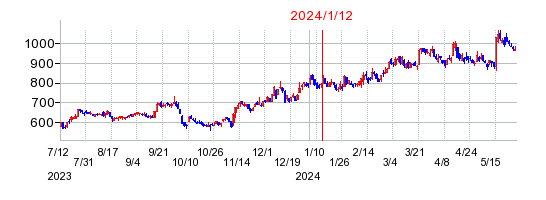 2024年1月12日 16:13前後のの株価チャート